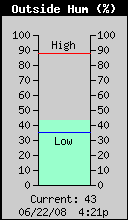 Outside Humidity