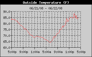 Outside Temp History